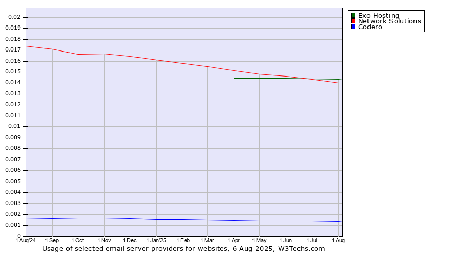 Historical trends in the usage of Exo Hosting vs. Network Solutions vs. Codero