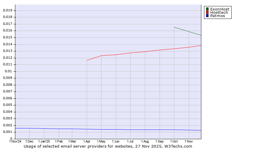 Historical trends in the usage of ExonHost vs. Hosttech vs. Patmos
