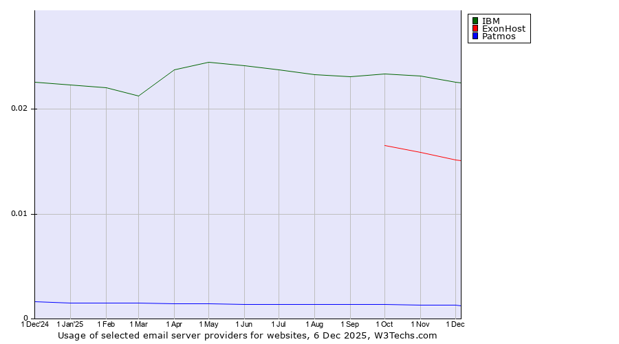 Historical trends in the usage of IBM vs. ExonHost vs. Patmos