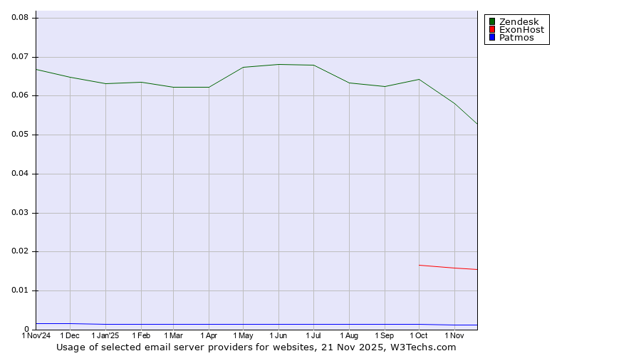 Historical trends in the usage of Zendesk vs. ExonHost vs. Patmos