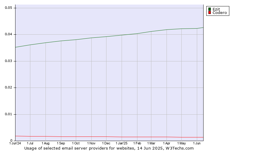 Historical trends in the usage of Ezit vs. Codero