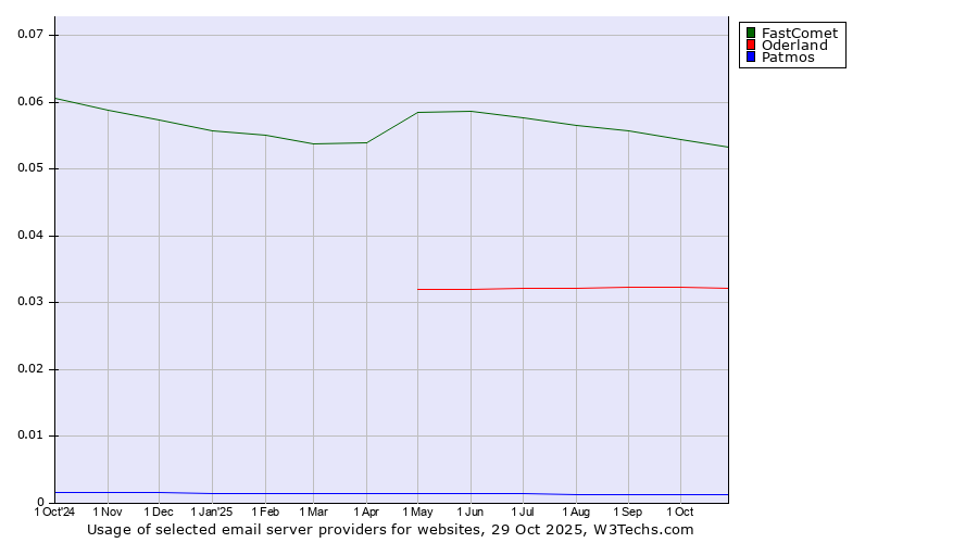 Historical trends in the usage of FastComet vs. Oderland vs. Patmos