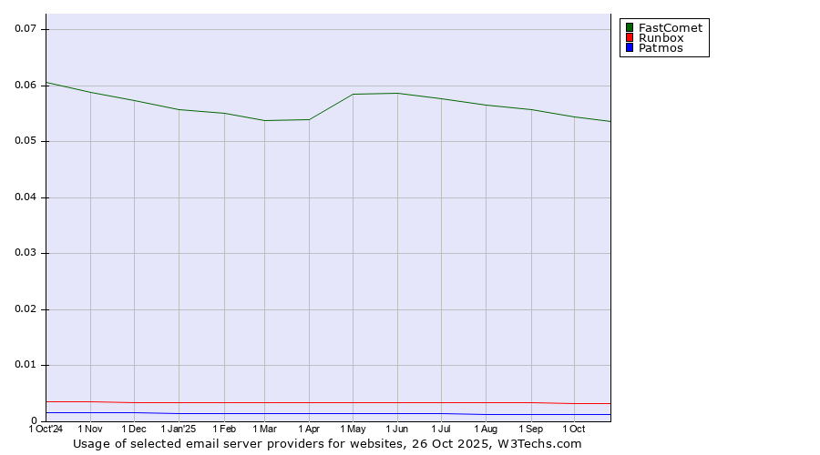 Historical trends in the usage of FastComet vs. Runbox vs. Patmos