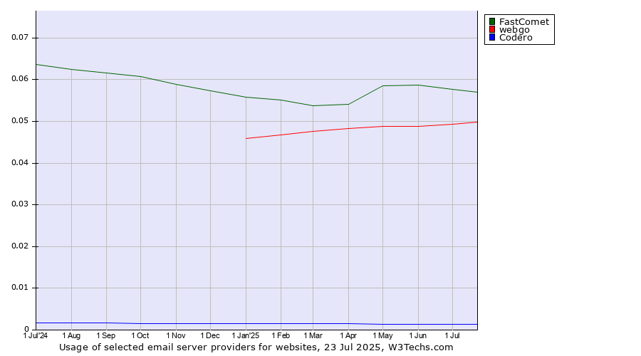 Historical trends in the usage of FastComet vs. webgo vs. Codero
