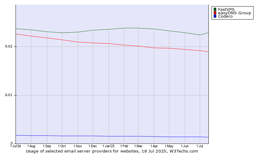 Historical trends in the usage of FastVPS vs. easyDNS Group vs. Codero