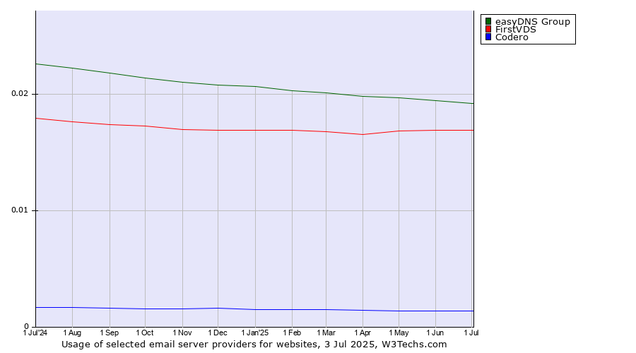 Historical trends in the usage of easyDNS Group vs. FirstVDS vs. Codero