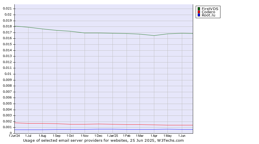 Historical trends in the usage of FirstVDS vs. Codero vs. Root.lu
