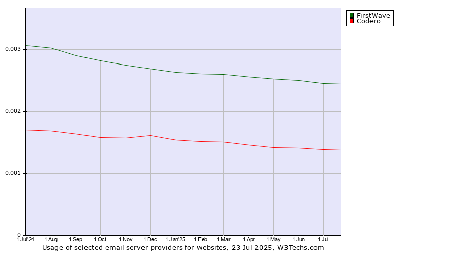 Historical trends in the usage of FirstWave vs. Codero