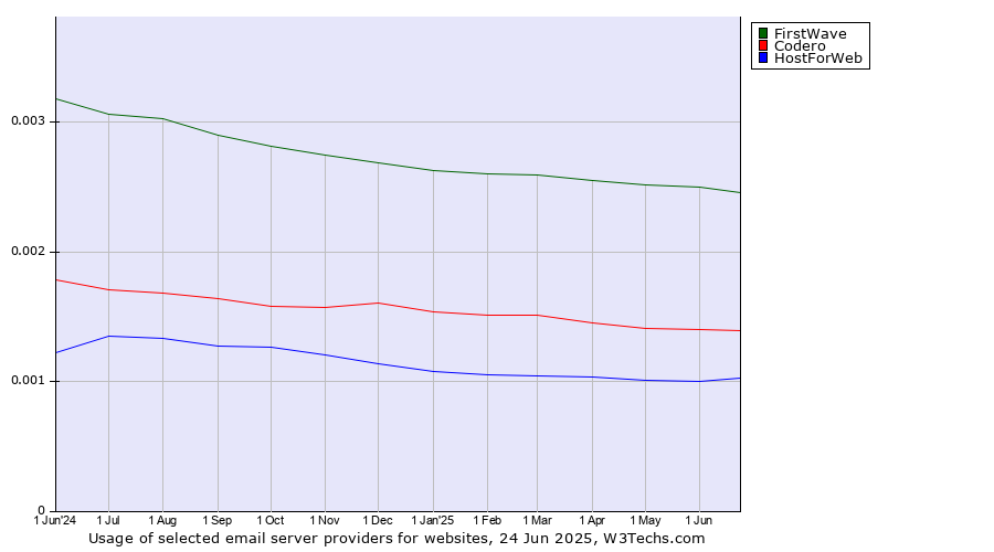 Historical trends in the usage of FirstWave vs. Codero vs. HostForWeb