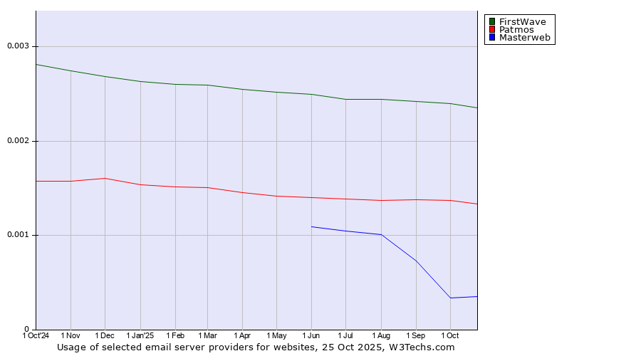 Historical trends in the usage of FirstWave vs. Patmos vs. Masterweb