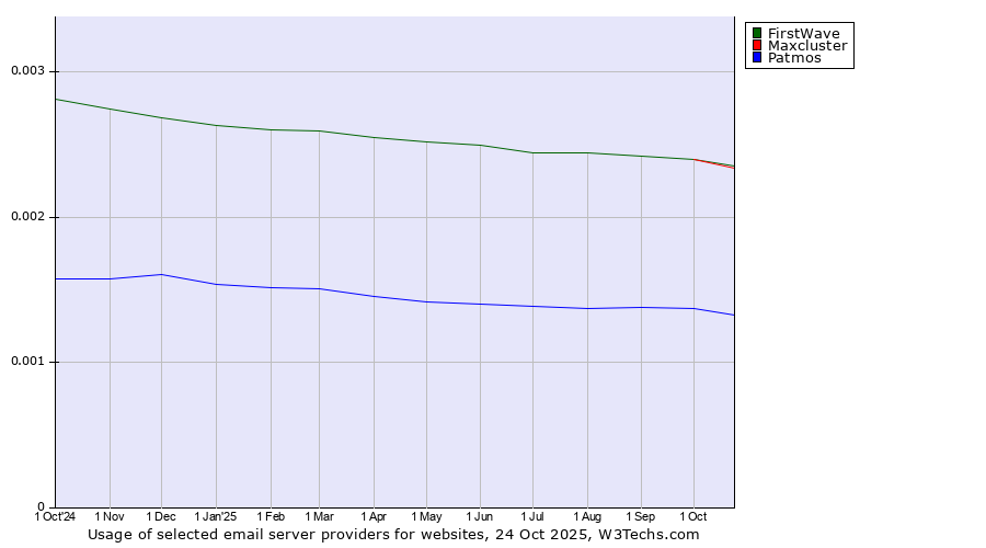 Historical trends in the usage of FirstWave vs. Maxcluster vs. Patmos