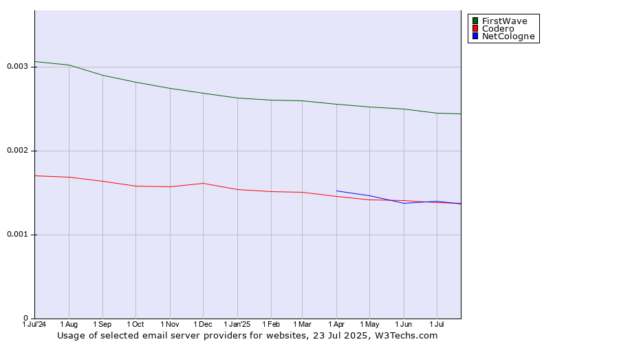 Historical trends in the usage of FirstWave vs. Codero vs. NetCologne