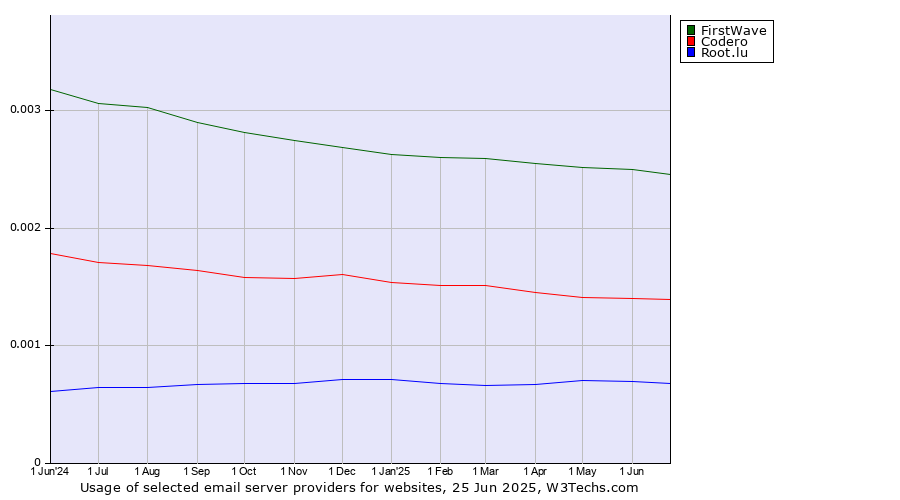 Historical trends in the usage of FirstWave vs. Codero vs. Root.lu