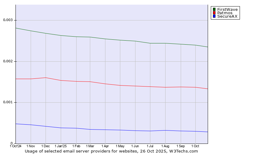 Historical trends in the usage of FirstWave vs. Patmos vs. SecureAX
