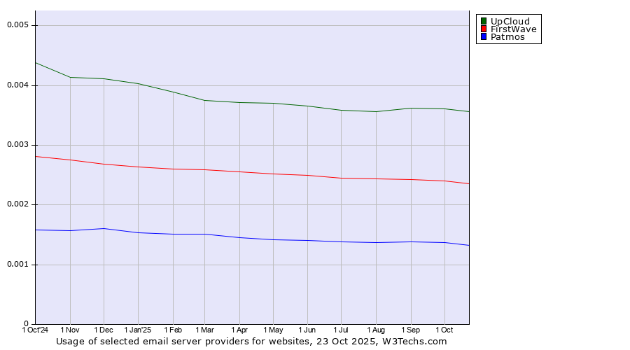 Historical trends in the usage of UpCloud vs. FirstWave vs. Patmos