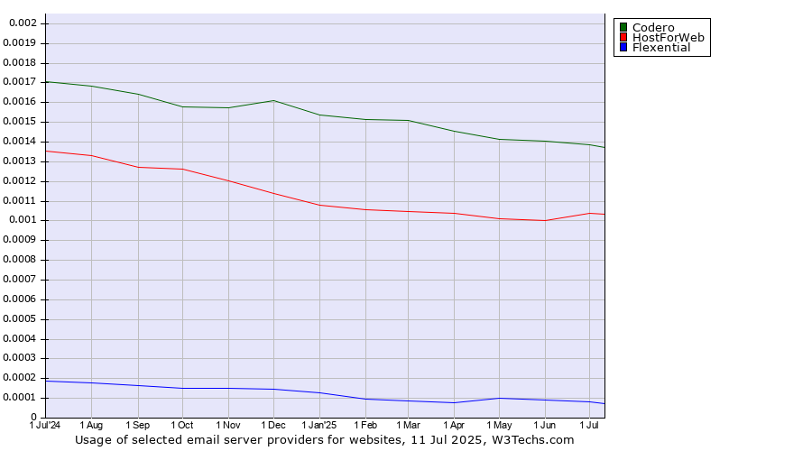 Historical trends in the usage of Codero vs. HostForWeb vs. Flexential