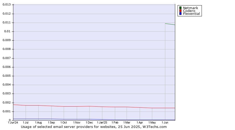 Historical trends in the usage of Netmark vs. Codero vs. Flexential