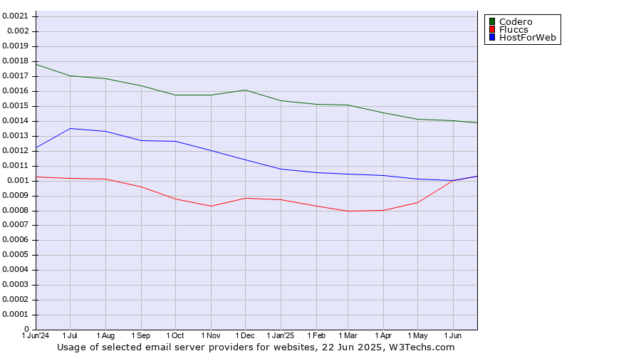 Historical trends in the usage of Codero vs. HostForWeb vs. Fluccs
