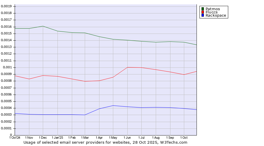 Historical trends in the usage of Patmos vs. Fluccs vs. Rackspace