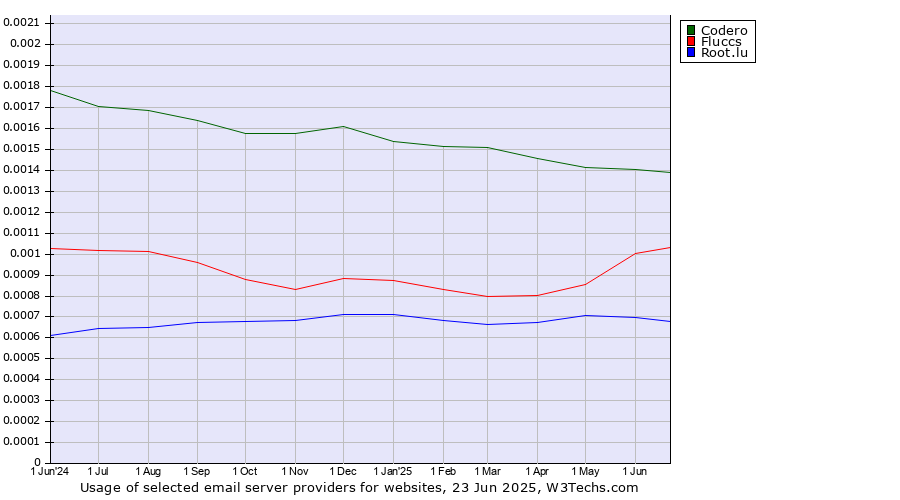 Historical trends in the usage of Codero vs. Fluccs vs. Root.lu
