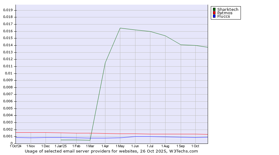 Historical trends in the usage of Sharktech vs. Patmos vs. Fluccs