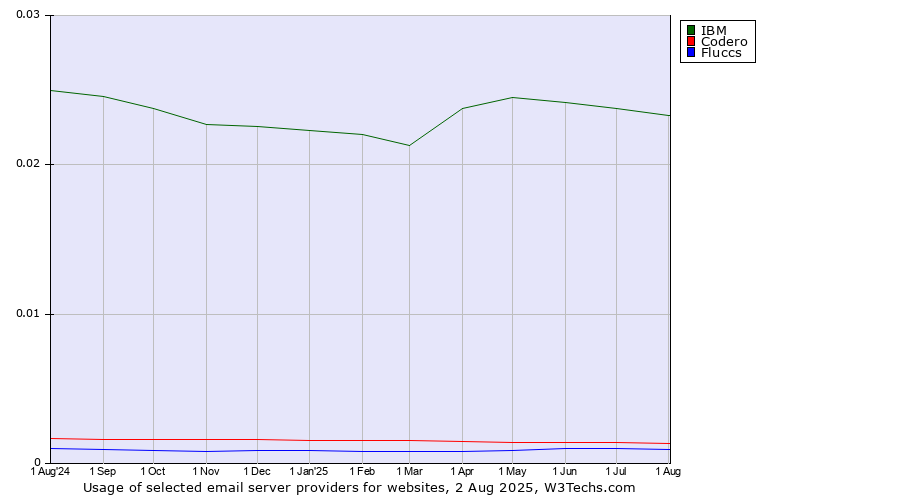 Historical trends in the usage of IBM vs. Codero vs. Fluccs