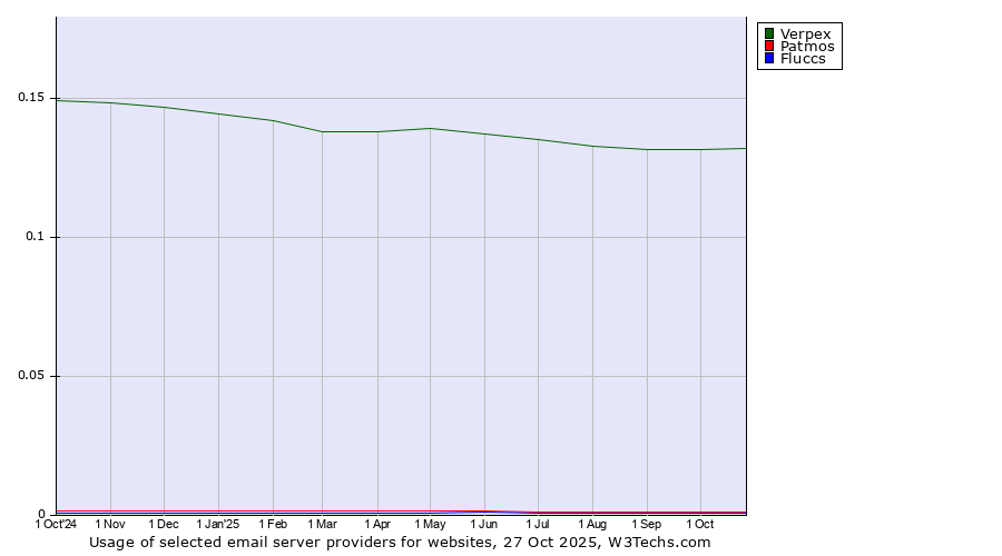 Historical trends in the usage of Verpex vs. Patmos vs. Fluccs