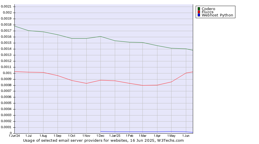 Historical trends in the usage of Codero vs. Fluccs vs. Webhost Python