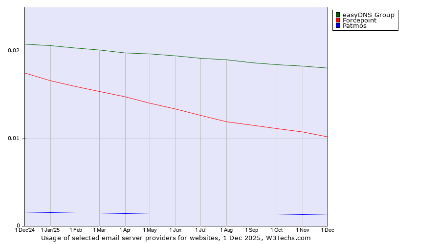 Historical trends in the usage of easyDNS Group vs. Forcepoint vs. Patmos