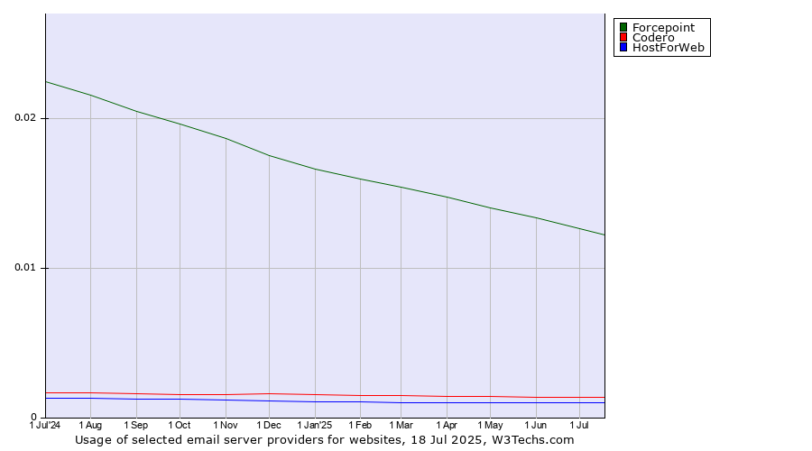 Historical trends in the usage of Forcepoint vs. Codero vs. HostForWeb