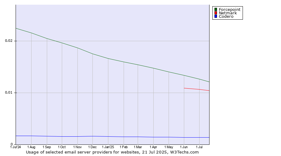 Historical trends in the usage of Forcepoint vs. Netmark vs. Codero