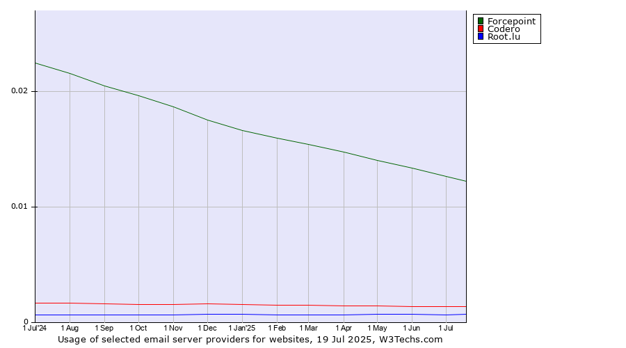 Historical trends in the usage of Forcepoint vs. Codero vs. Root.lu