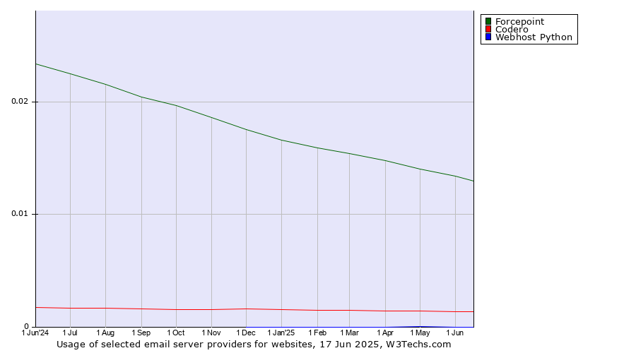 Historical trends in the usage of Forcepoint vs. Codero vs. Webhost Python