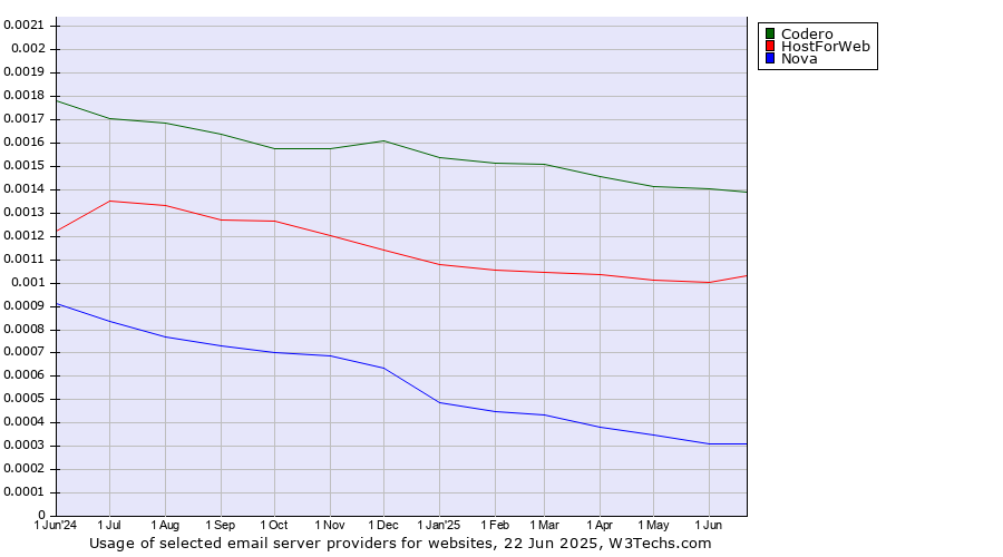 Historical trends in the usage of Codero vs. HostForWeb vs. Nova