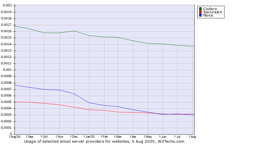 Historical trends in the usage of Codero vs. Nova vs. SecureAX