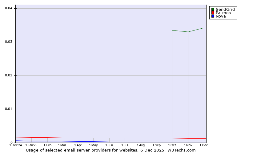 Historical trends in the usage of SendGrid vs. Patmos vs. Nova