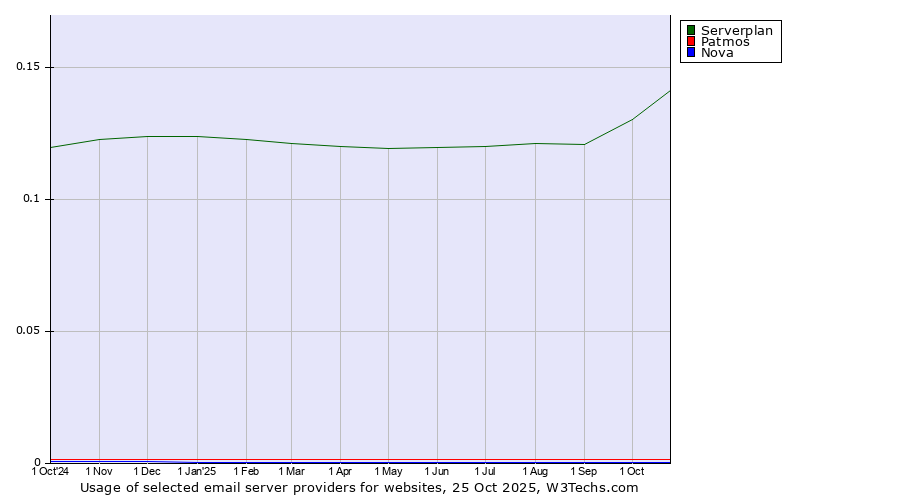 Historical trends in the usage of Serverplan vs. Patmos vs. Nova