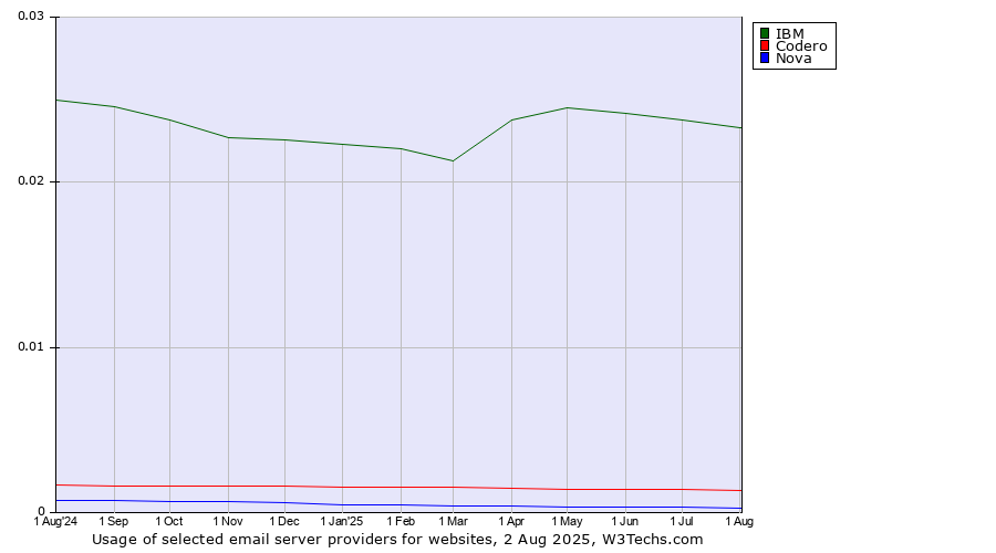 Historical trends in the usage of IBM vs. Codero vs. Nova