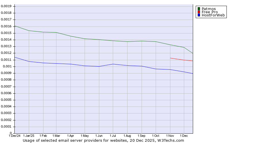 Historical trends in the usage of Patmos vs. Free Pro vs. HostForWeb