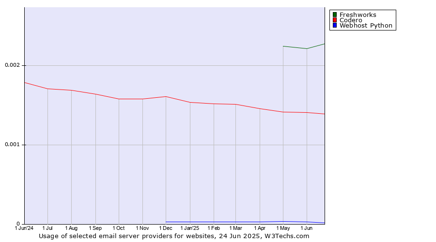 Historical trends in the usage of Freshworks vs. Codero vs. Webhost Python