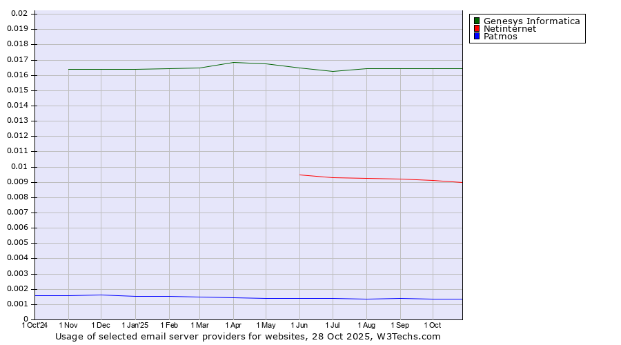 Historical trends in the usage of Genesys Informatica vs. Netinternet vs. Patmos