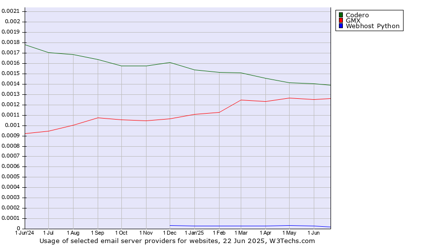 Historical trends in the usage of Codero vs. GMX vs. Webhost Python