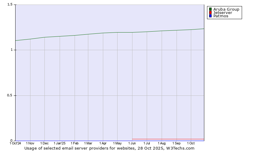 Historical trends in the usage of Aruba Group vs. Jetserver vs. Patmos