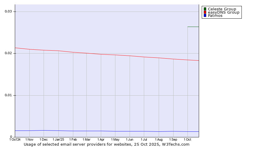 Historical trends in the usage of Celeste Group vs. easyDNS Group vs. Patmos