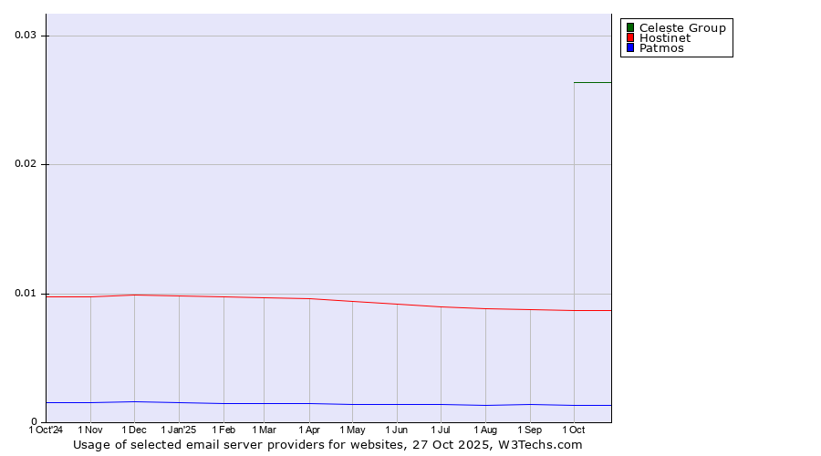 Historical trends in the usage of Celeste Group vs. Hostinet vs. Patmos
