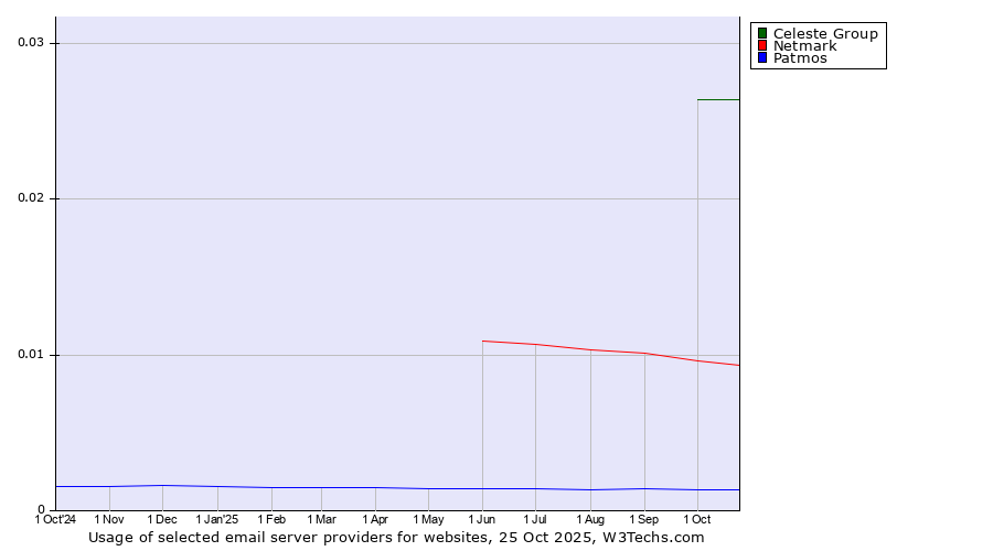 Historical trends in the usage of Celeste Group vs. Netmark vs. Patmos