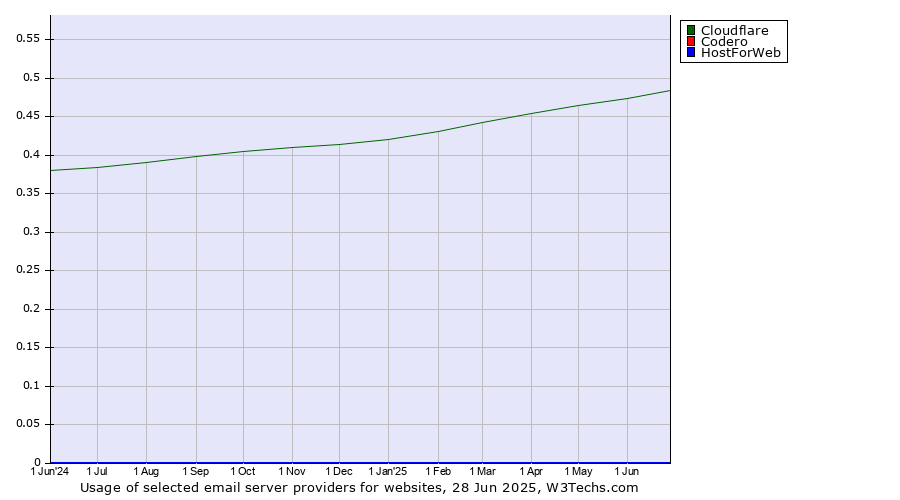 Historical trends in the usage of Cloudflare vs. Codero vs. HostForWeb