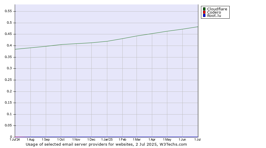 Historical trends in the usage of Cloudflare vs. Codero vs. Root.lu