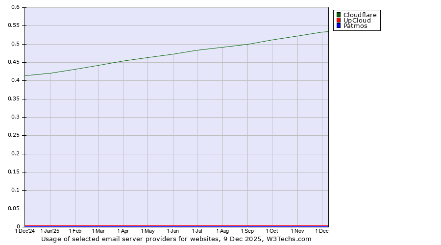 Historical trends in the usage of Cloudflare vs. UpCloud vs. Patmos
