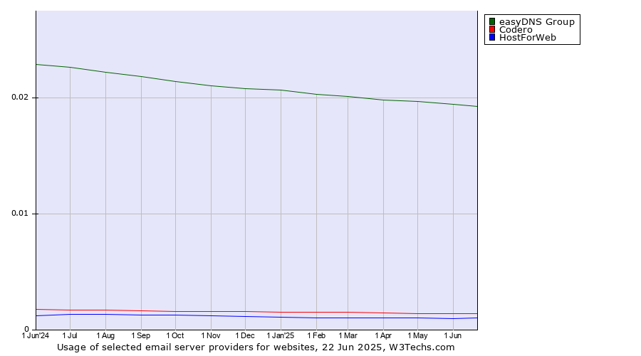 Historical trends in the usage of easyDNS Group vs. Codero vs. HostForWeb